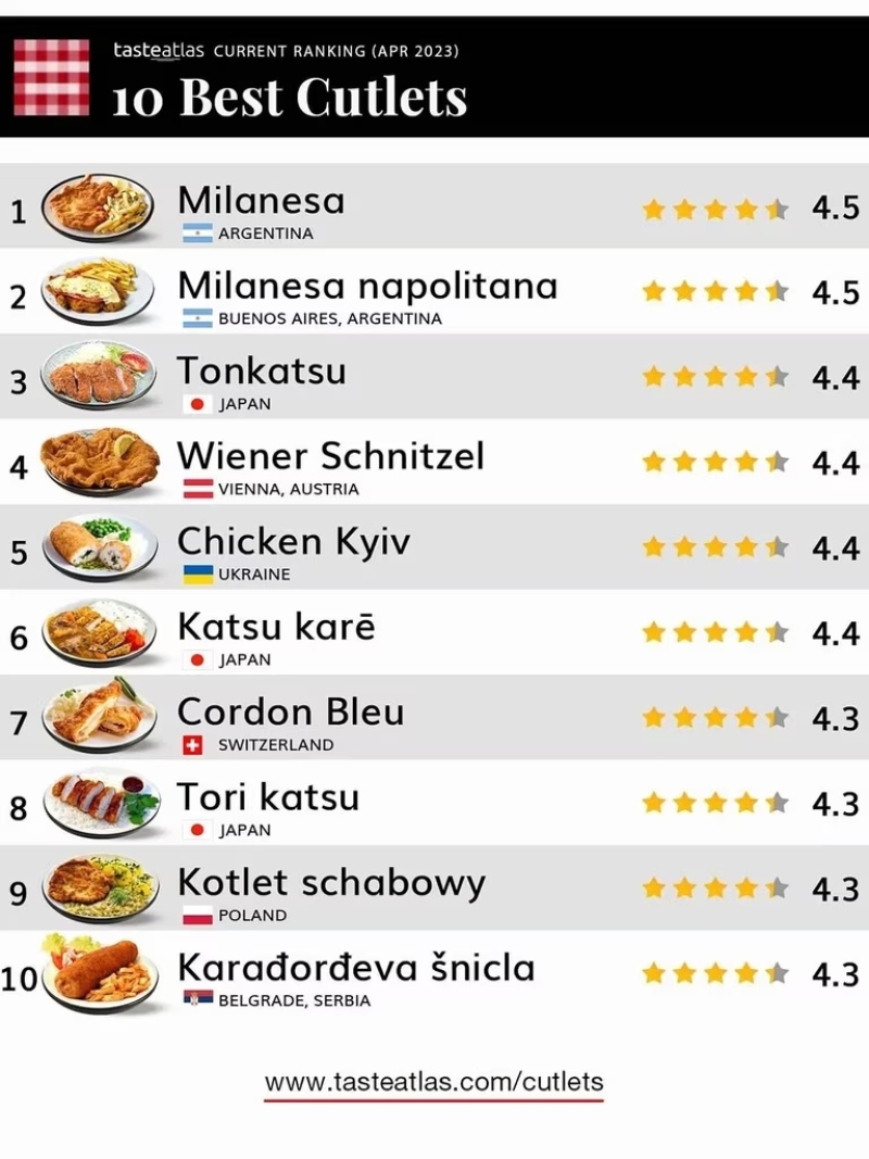 La milanesa argentina lidera el ranking global de las mejores carnes empanadas